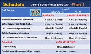 Filing of nominations in the second phase of General Elections ECI issues Gazette notification for Phase 2